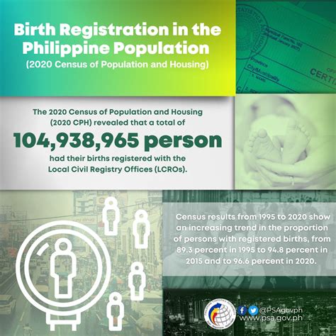 www.psa gov.ph|Population and Housing .